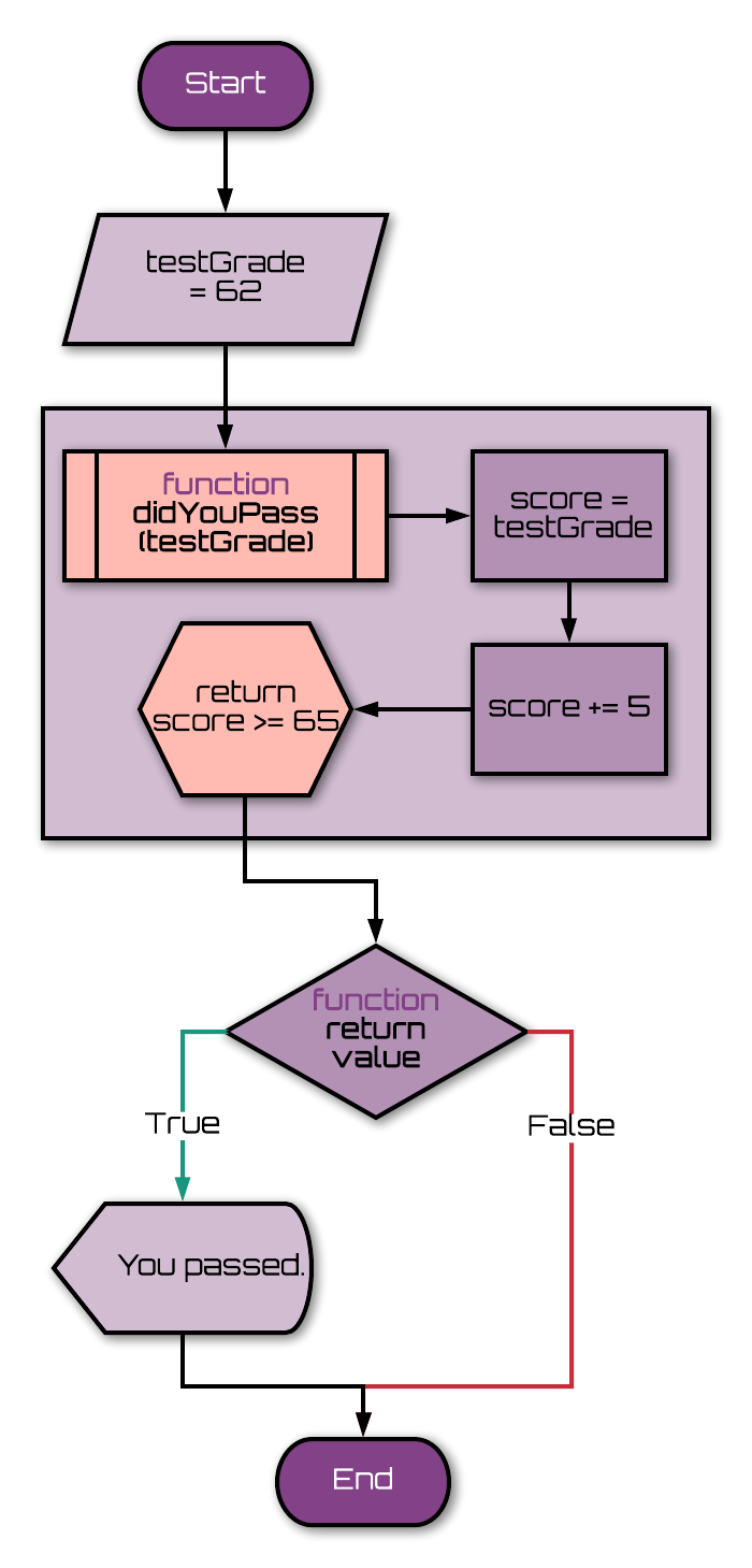 nested if/else flowchart