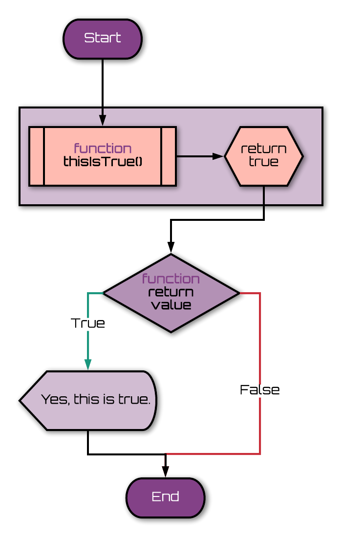 nested if/else flowchart