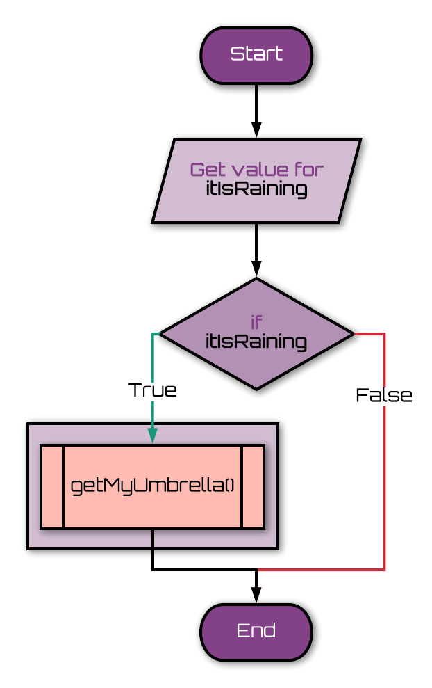 nested if/else flowchart