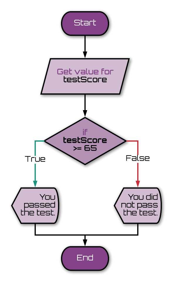 nested if/else flowchart