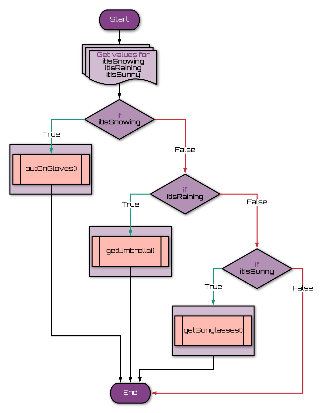 nested if/else flowchart