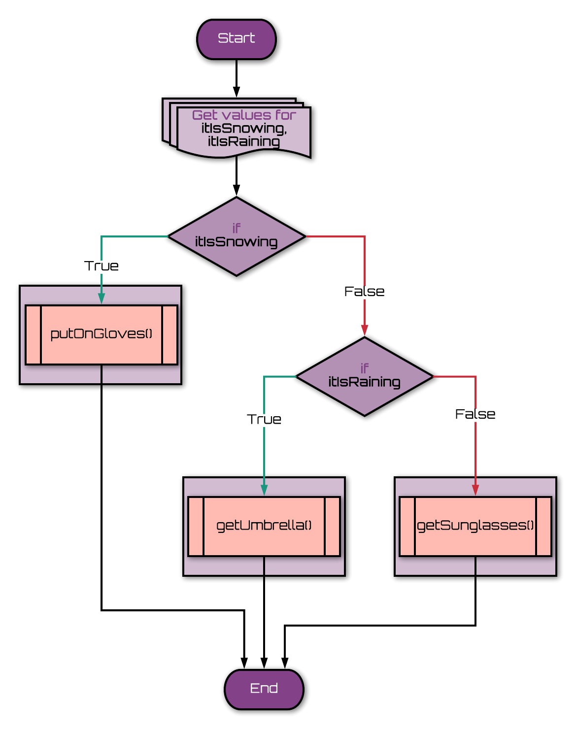 nested if/else flowchart