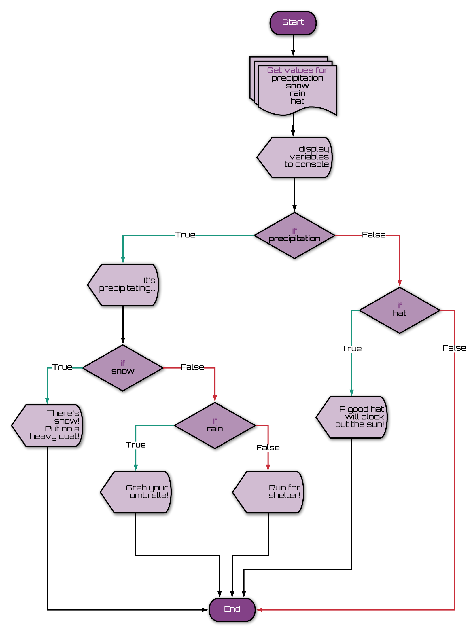 nested if/else flowchart