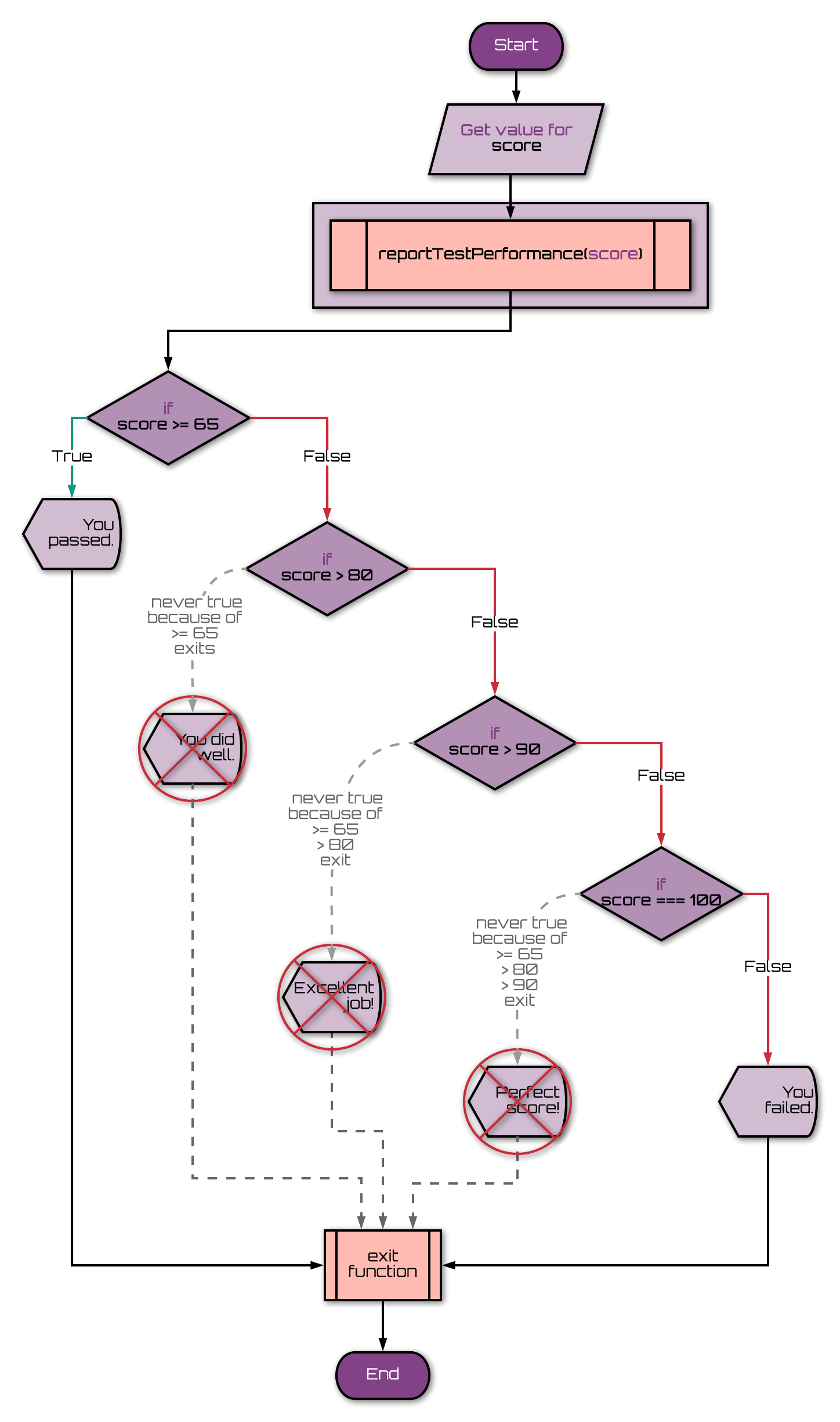 nested if/else flowchart