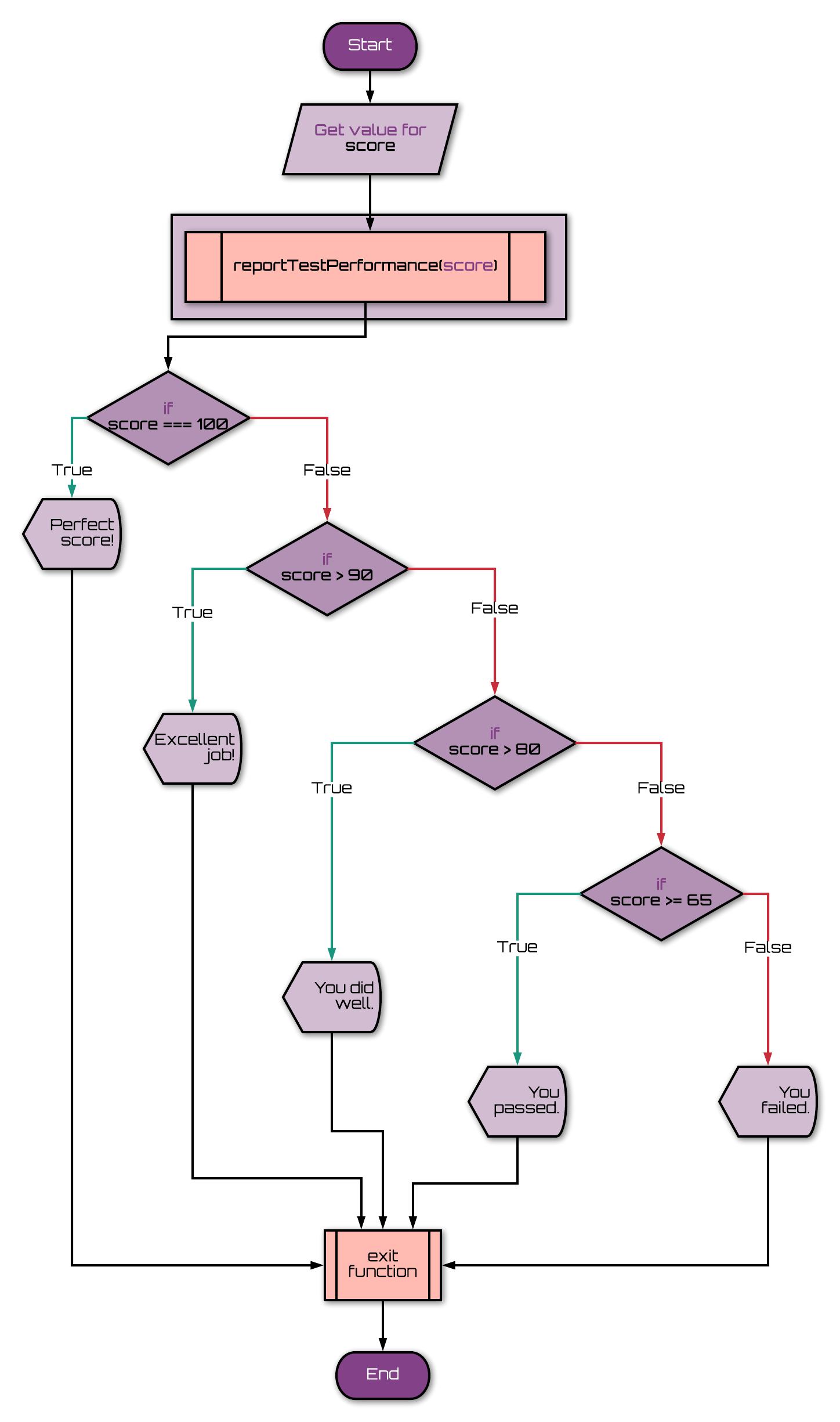 nested if/else flowchart