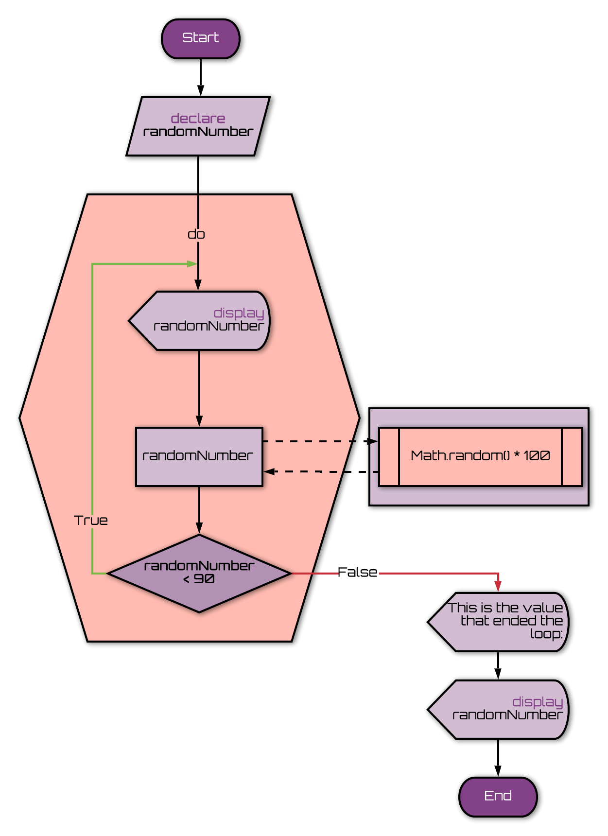 example do...while loop