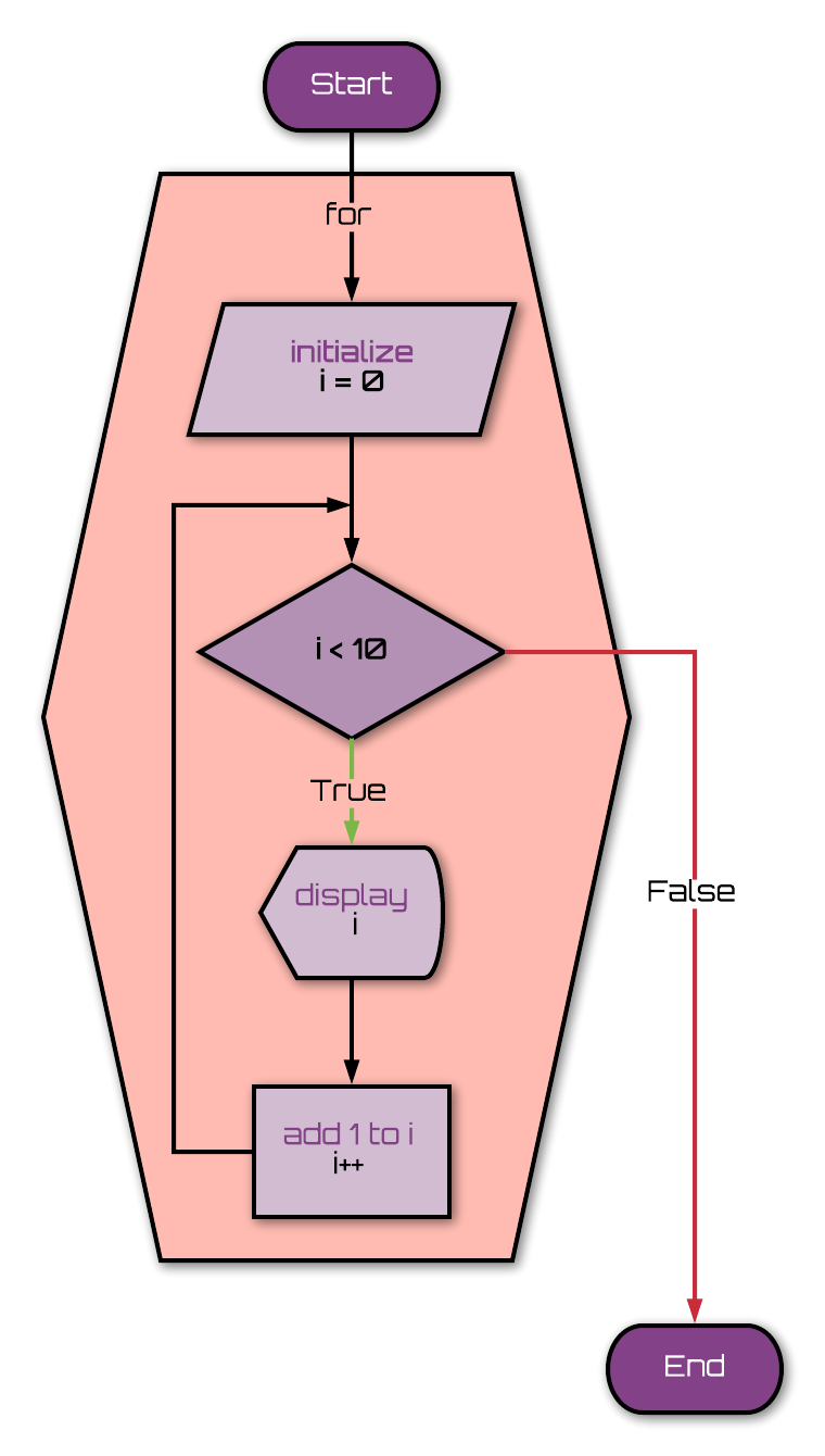 example do...while loop