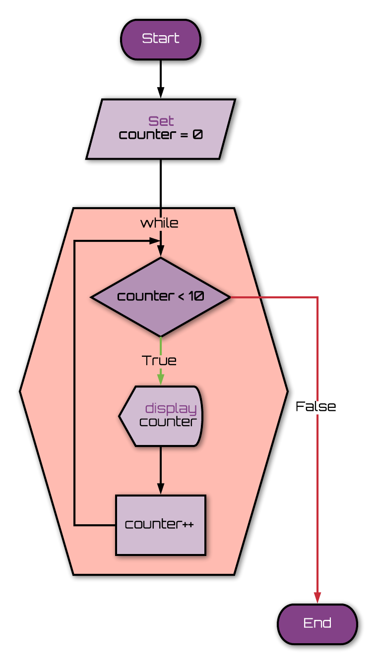 example while loop - counter