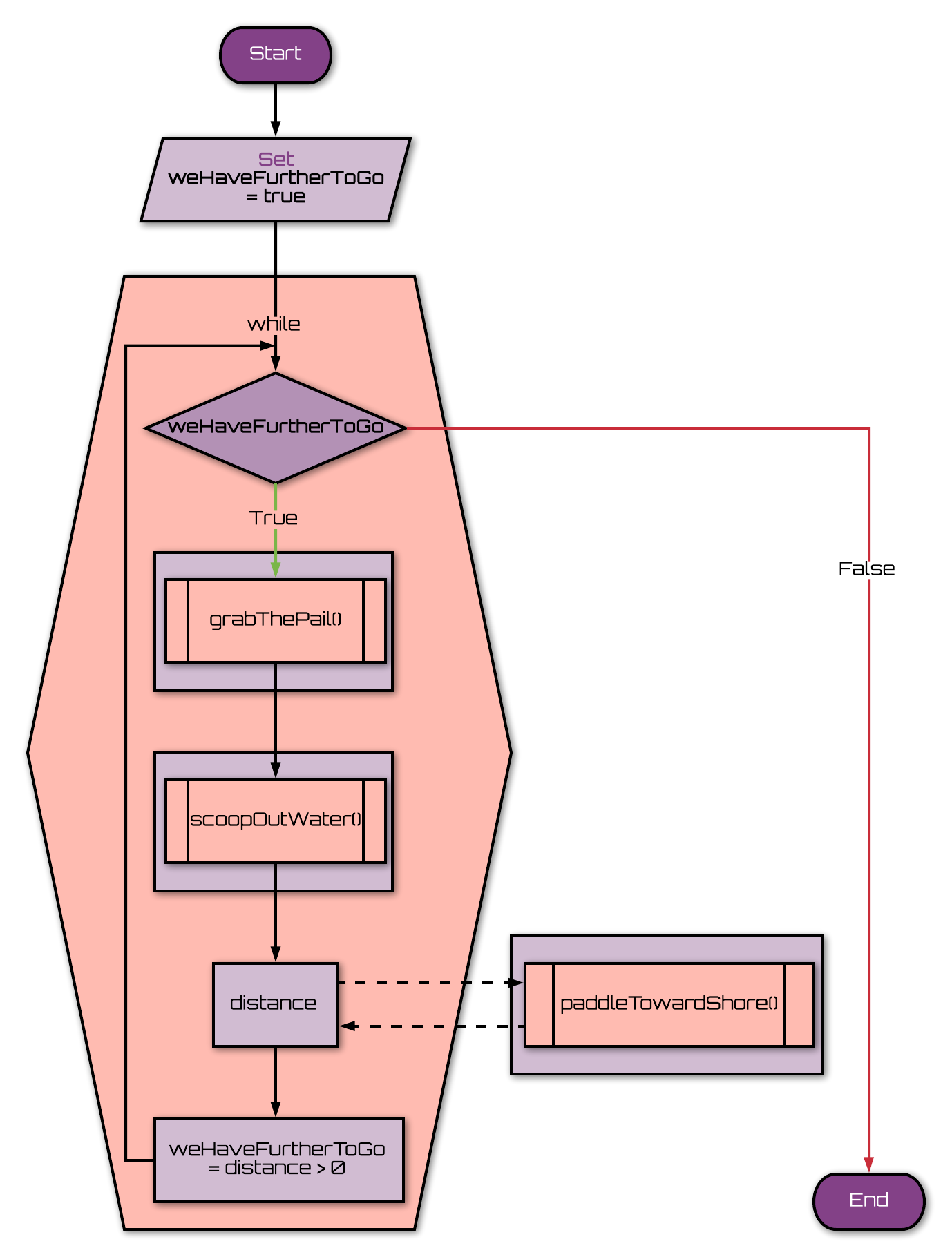 example while loop - boolean