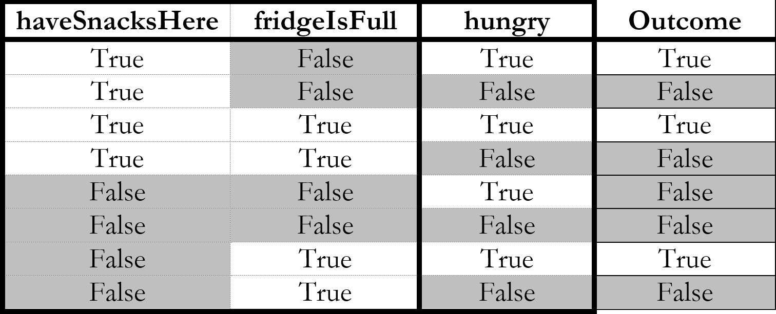 Sample truth table